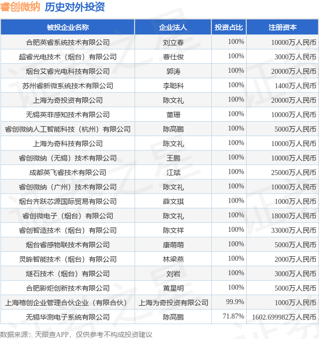 睿创微纳(688002.SH)新增一起对外投资,被投资公司为烟台万隆真空冶金股份
